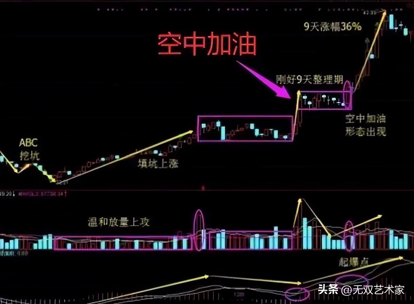 唐能通空中加油选股公式_空中加油形态 股票拉升前埋伏时机 葛卫东空中加油战法