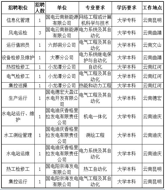 国家能源集团校园招聘_中国国电集团笔试成绩_应届毕业生招聘