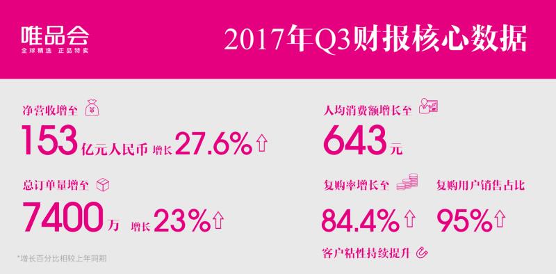唯品会核心品类稳健增长_利润表分析唯品会_唯品会连续20个季度盈利