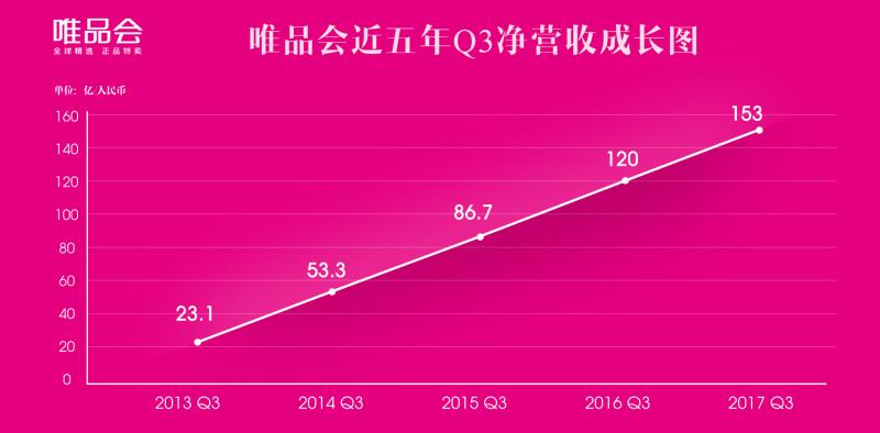 利润表分析唯品会_唯品会核心品类稳健增长_唯品会连续20个季度盈利