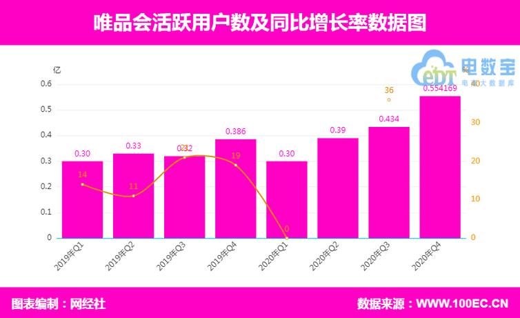 利润表分析唯品会_唯品会核心品类稳健增长_唯品会连续20个季度盈利