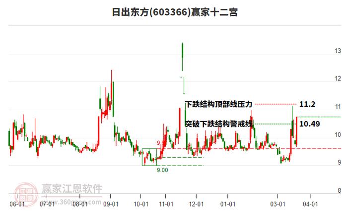 日出东方筹码分布分析_日出东方股票后市咋走_日出东方主力资金分析