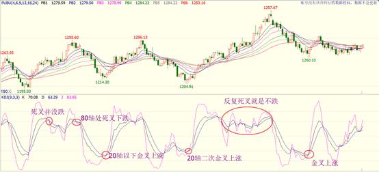 MACD指标金叉共振_ddx金叉选股公式源码_MACD指标使用方法