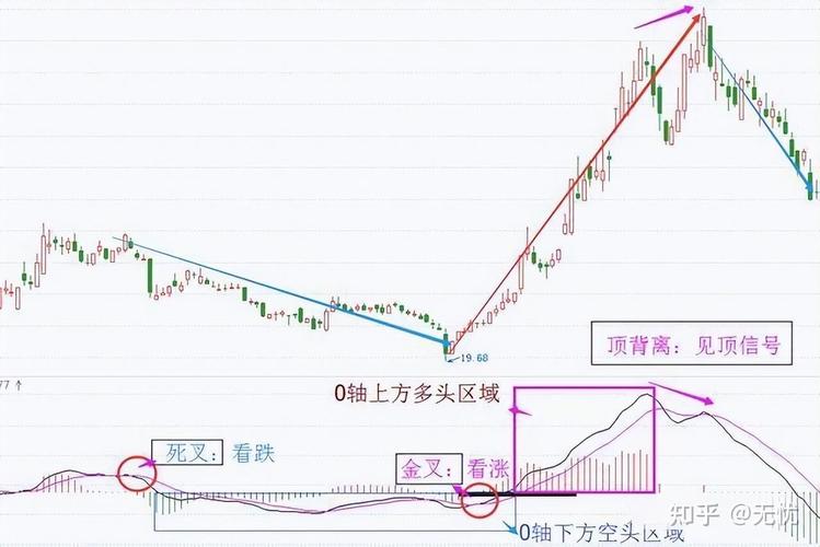 MACD指标使用方法_ddx金叉选股公式源码_MACD指标金叉共振