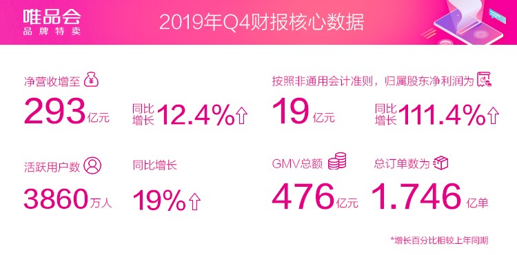 2019年唯品会财报亮眼，利润增长，多项数据稳健攀升