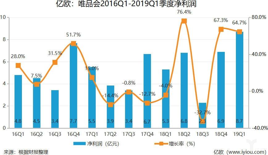 利润表分析唯品会_唯品会GMV增长分析_唯品会2019年第四季度财报
