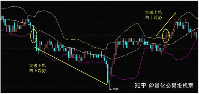 如何用期货闪电图做单_BOLL指标期货交易策略构建_BOLL指标商品期货突破策略
