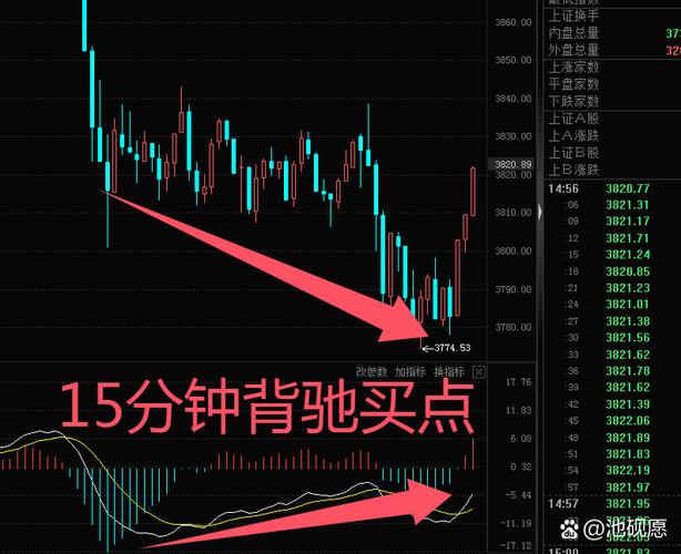 震荡行情操作策略_底部震荡选股策略_回调放量好不好?