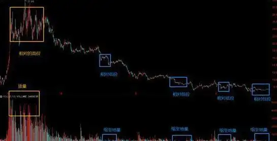 底部震荡选股策略_回调放量好不好?_震荡行情操作策略