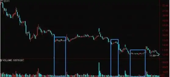 底部震荡选股策略_回调放量好不好?_震荡行情操作策略