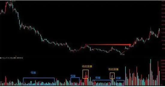 回调放量好不好?_震荡行情操作策略_底部震荡选股策略