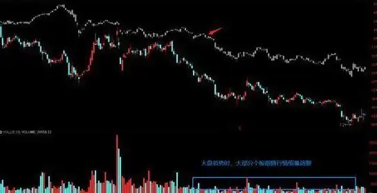 底部震荡选股策略_震荡行情操作策略_回调放量好不好?