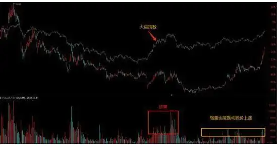 回调放量好不好?_震荡行情操作策略_底部震荡选股策略