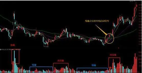 底部震荡选股策略_震荡行情操作策略_回调放量好不好?
