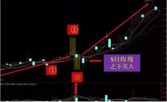 震荡行情操作策略_回调放量好不好?_底部震荡选股策略