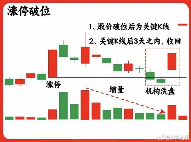 回调放量好不好?_震荡行情操作策略_底部震荡选股策略