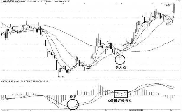 ddx金叉选股公式源码_MACD零轴金叉选股技巧_MACD指标买入形态