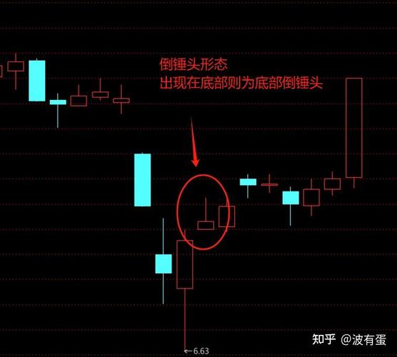 倒锤子线选股公式_股票底部买入信号_倒锤头K线形态分析