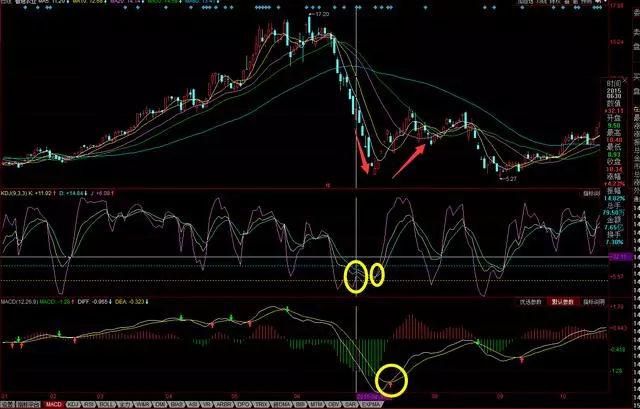 ddx金叉选股公式源码_MACD金叉死叉信号判断_MACD顶背离底背离应用