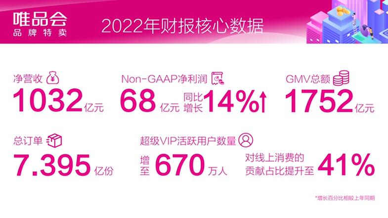 唯品会Non-GAAP净利润分析_利润表分析唯品会_唯品会2022年第一季度报告