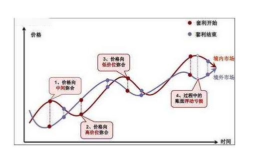 期货套期保值操作流程_买入卖出套期保值区别_股指期货套期保值的原理