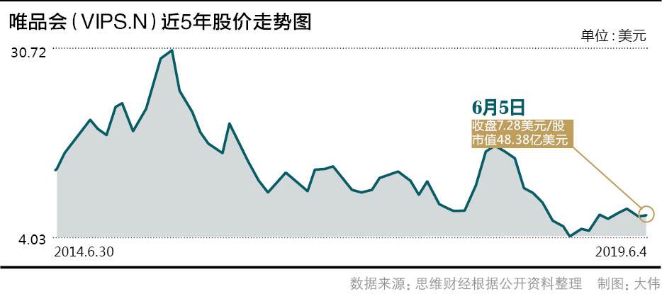 唯品会业绩面临挑战，利润表分析其近年营收增速与转型困境