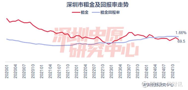 深圳甲级写字楼租金走势分析_深圳写字楼租金下行趋势_深圳年后租金走势