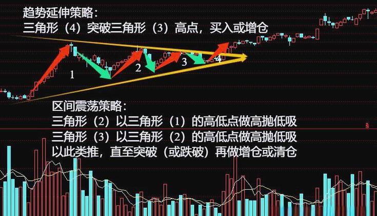 收敛三角形投资启示_收敛三角形技术分析_收敛三角形末端