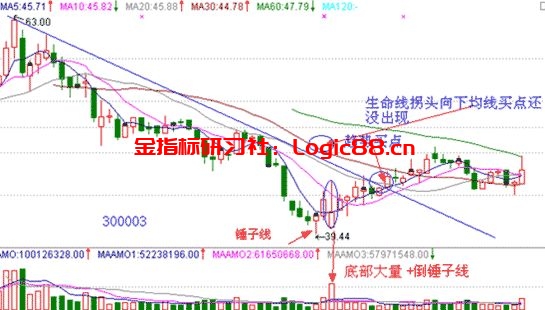 倒锤头线形态_倒锤子线选股公式_倒锤头线