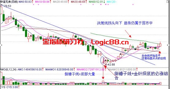 倒锤子线选股公式_倒锤头线形态_倒锤头线