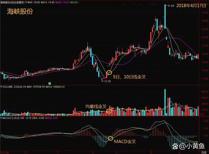 通达信三金叉选股公式源码，均线成交量MACD同时金叉