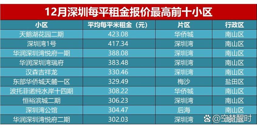 深圳暑期租房市场行情_深圳年后租金走势_深圳租金走势分析