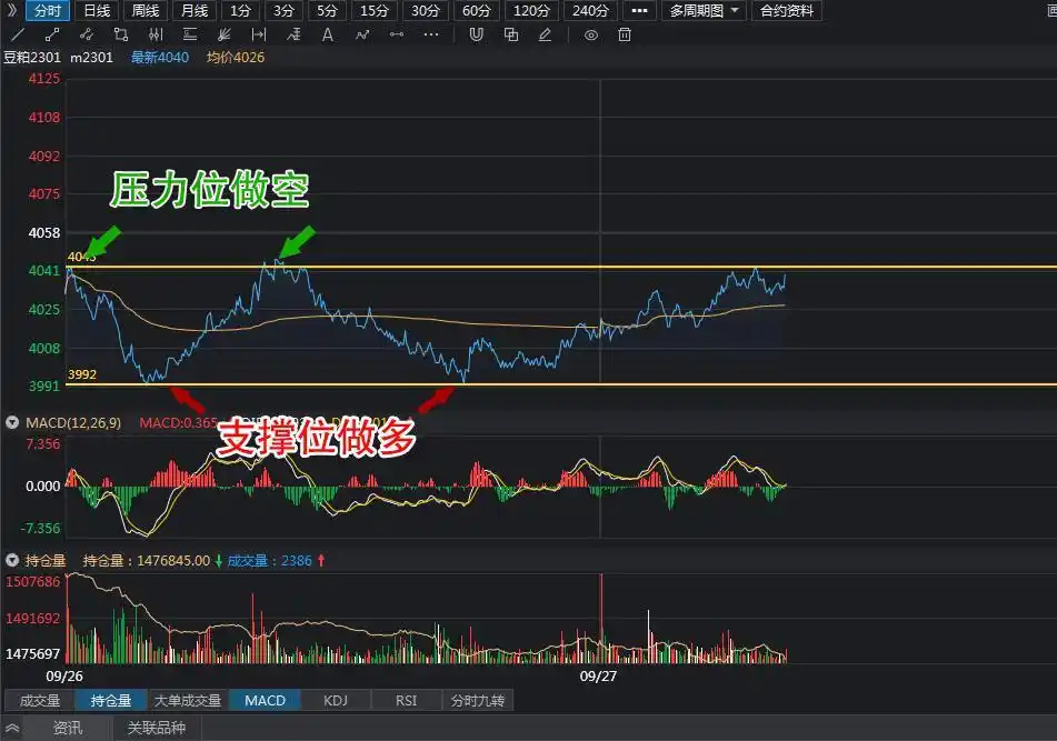 分时图支撑压力交易法_期货日内交易_期货量价关系操作要诀