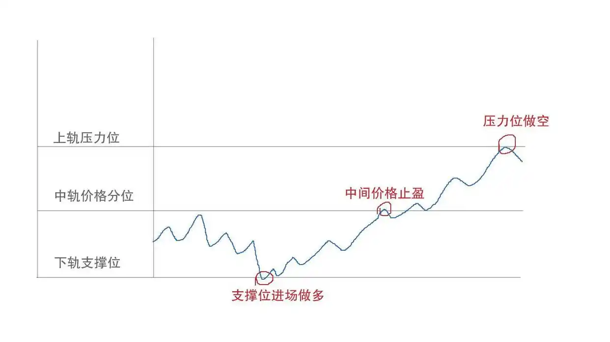 分时图支撑压力交易法_期货日内交易_期货量价关系操作要诀