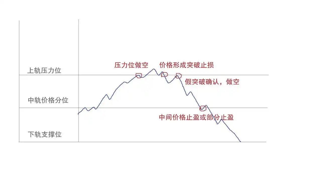期货量价关系操作要诀_分时图支撑压力交易法_期货日内交易