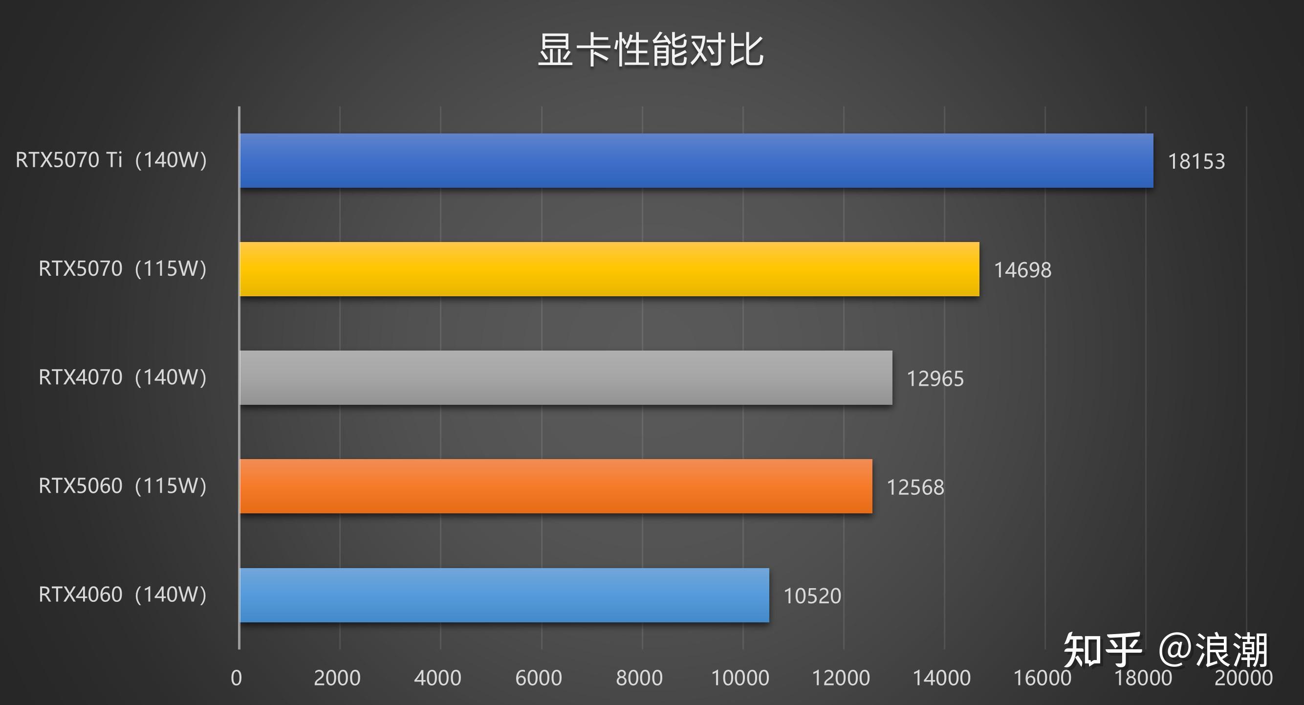 笔记本屏幕多大最合适_RTX 50系列显卡天梯图_2026笔记本电脑显卡排行榜