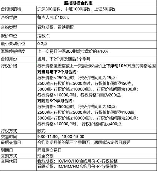 上证50股指期货介绍，含仿真交易开始时间及合约详情