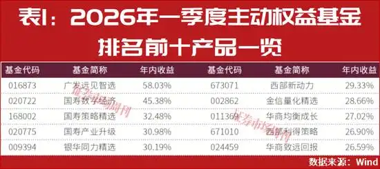 2026股市热点：二季度买什么？公募冠军这样说