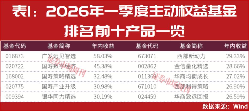 2026年二季度股市投资方向_2026股市热点_公募基金一季度领跑者分析