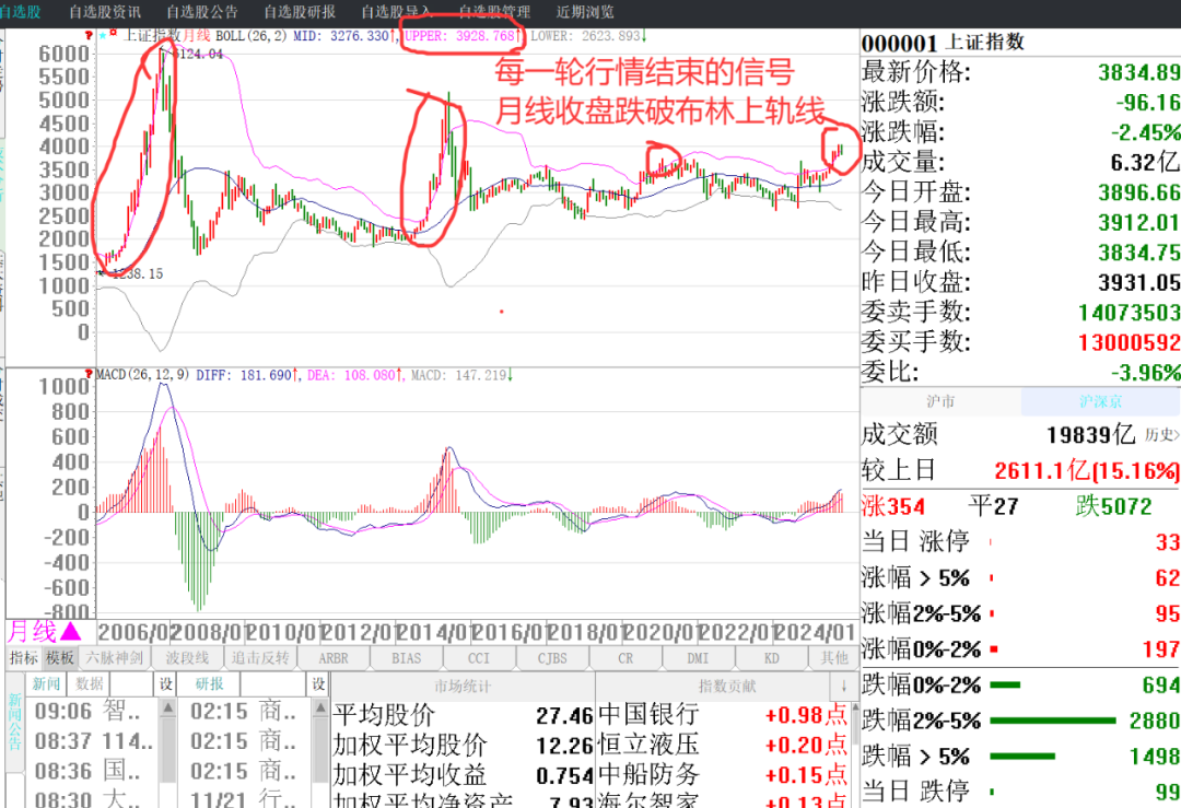 中长线炒股技巧_布林中轨线操作策略_下跌趋势个股机会