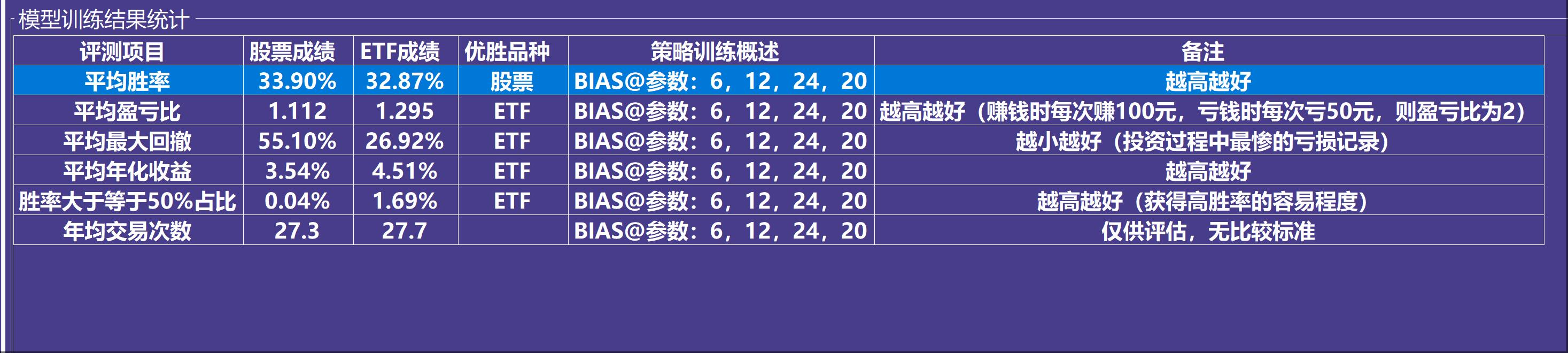 改进版BIAS乖离率交易策略_正乖离率 选股_BIAS指标量化分析