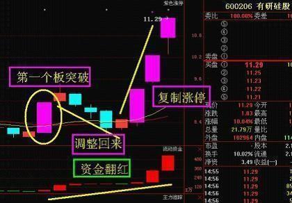 ddx金叉选股公式源码_龙回头战法买入点_龙回头战法选股标准