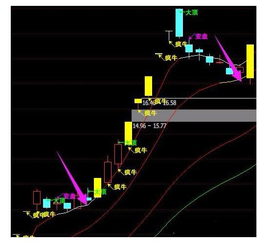 龙回头战法选股标准_龙回头战法买入点_ddx金叉选股公式源码