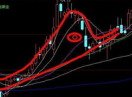 龙回头战法选股标准_ddx金叉选股公式源码_龙回头战法买入点