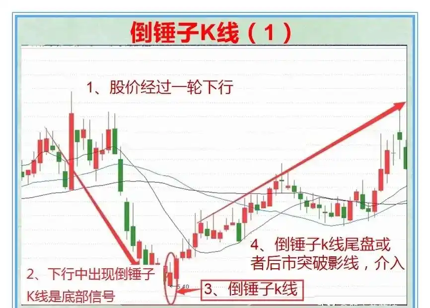 投资市场失败者_倒锤子线选股公式_倒锤子K线形态详解