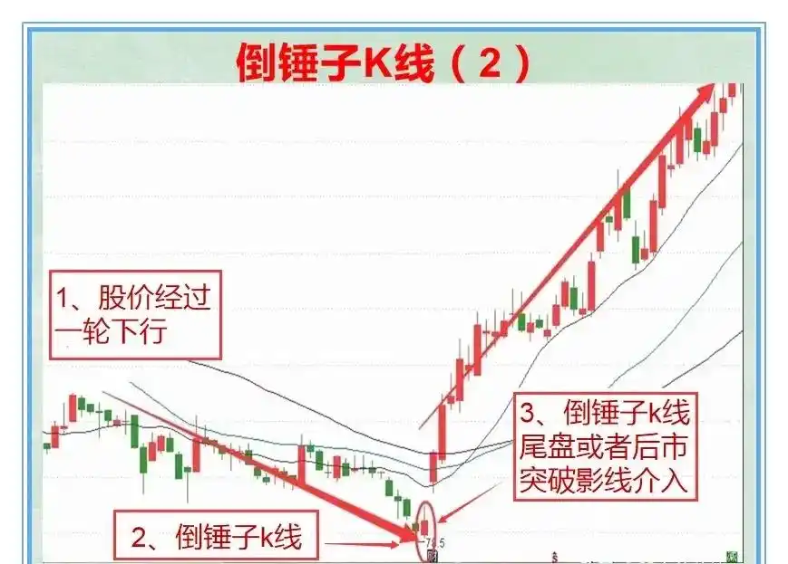 倒锤子线选股公式_倒锤子K线形态详解_投资市场失败者