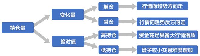 看持仓量和成交量，判断期货涨跌方向
