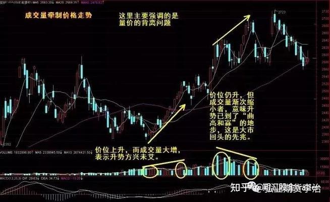 持仓量变化量 成交量同步趋势 价格底部成交量_期货量价关系操作要诀