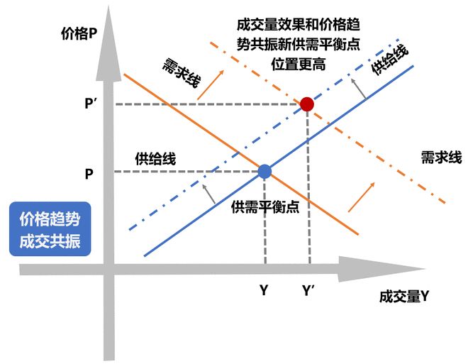 持仓量变化量 成交量同步趋势 价格底部成交量_期货量价关系操作要诀