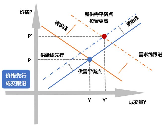 期货量价关系操作要诀_持仓量变化量 成交量同步趋势 价格底部成交量
